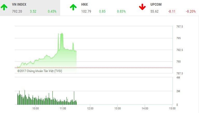 Phiên sáng 7/8: VN-Index “say” cùng cổ phiếu bia