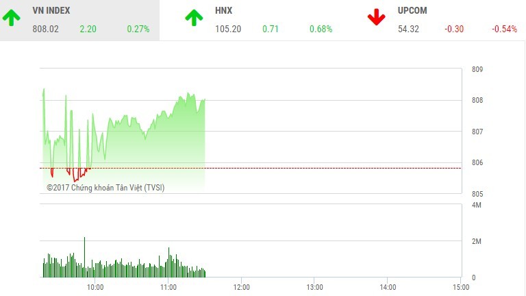 Phiên sáng 18/9: Dòng tiền chảy mạnh, VN-Index lấy lại sắc xanh