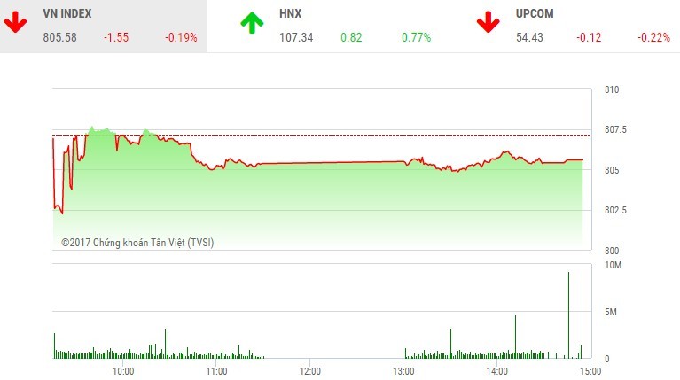 Phiên chiều 25/9: Dòng tiền rút lui, VN-Index quay đầu
