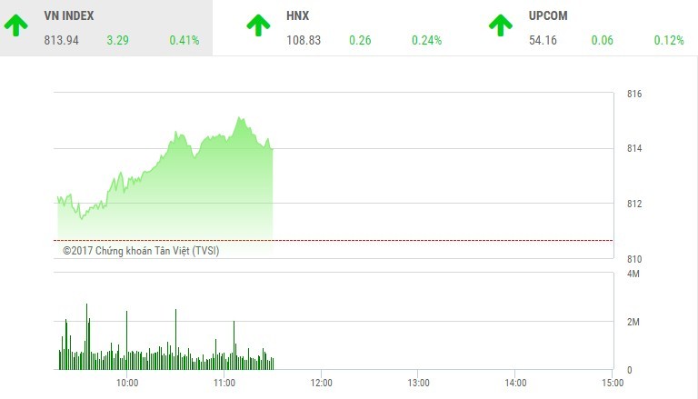 Phiên sáng 11/10: Dòng tiền chảy mạnh, VN-Index lập đỉnh mới