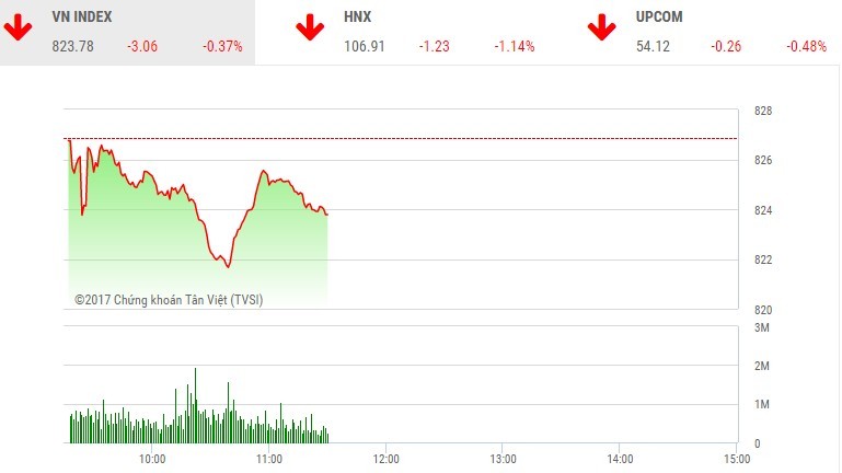 Phiên sáng 23/10: Lực bán gia tăng, 2 sàn chìm trong sắc đỏ