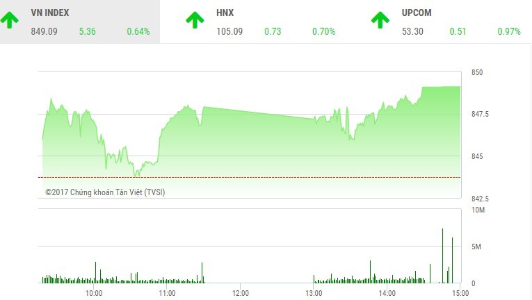 Phiên chiều 6/11: Sắc xanh ngập tràn, VN-Index lên mức cao nhất ngày