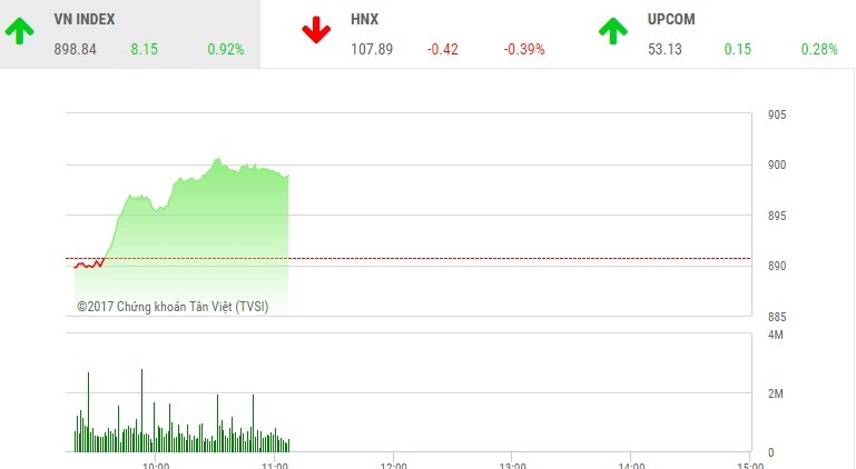 Phiên sáng 20/11: VIC-VRE thăng hoa, thị trường lại khởi sắc
