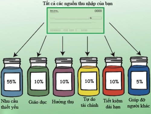 Chia thu nhập vào "6 cái lọ" - công thức giữ tiền hiệu quả nhất