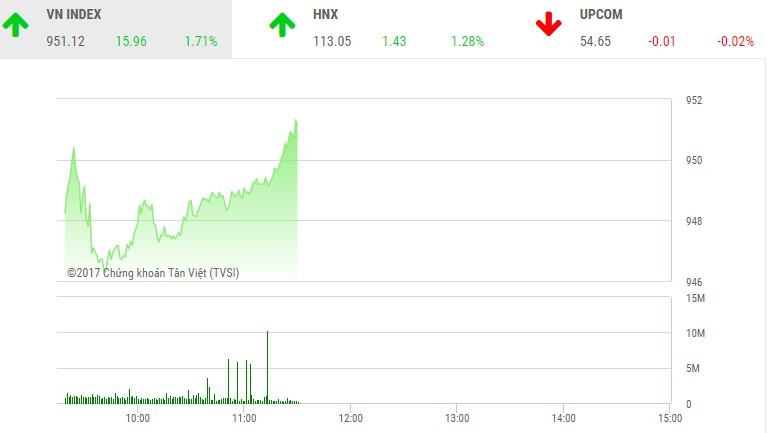 Phiên sáng 18/12: Dòng tiền chảy mạnh, VN-Index tăng vọt trở lại
