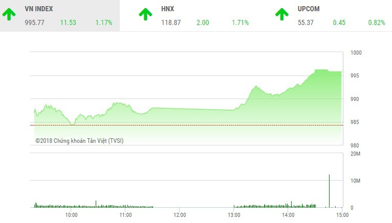 Phiên chiều 2/1: Dòng bank khởi sắc, thị trường tăng vọt chào năm mới