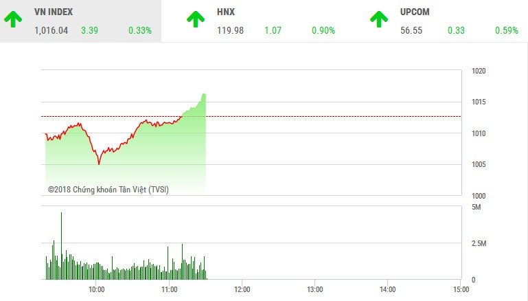 Phiên sáng 8/1: Dòng bank nổi sóng, thị trường trở lại đà tăng