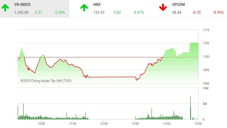 Phiên chiều 2/2: Dòng bank khởi sắc, VN-Index đảo chiều ngoạn mục