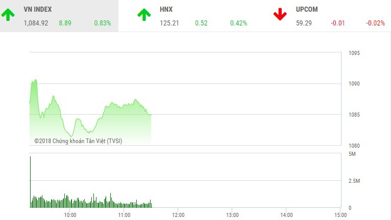 Phiên sáng 23/2: Dòng tiền dè dặt, VN-Index hạ thấp độ cao