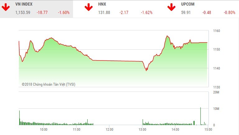 Phiên chiều 23/3: VIC và SAB kéo VN-Index thoát khỏi vực sâu