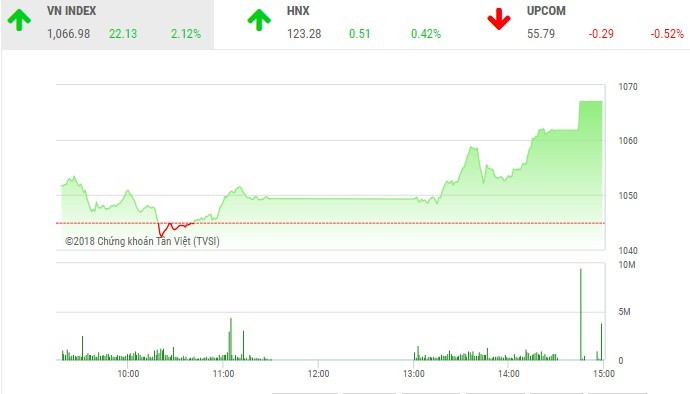 Phiên chiều 14/5: VIC - VRE thăng hoa, VN-Index bứt tốc