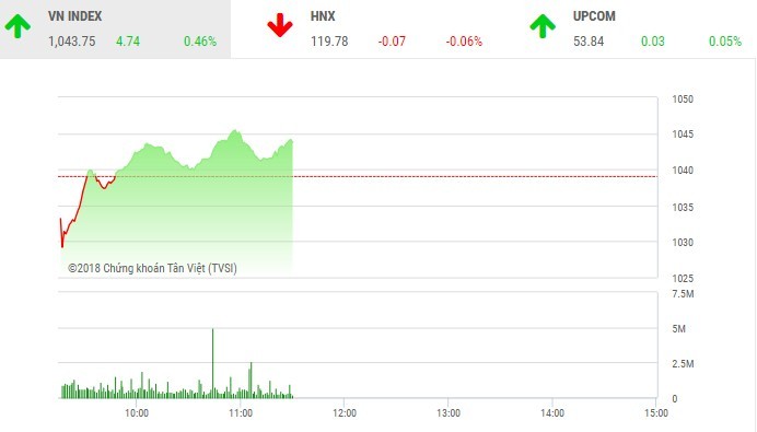 Phiên sáng 11/6: Dòng tiền tích cực, VN-Index tiếp tục duy trì đà tăng