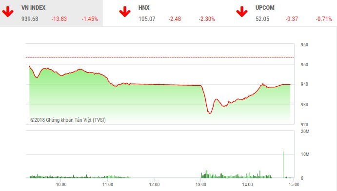 Phiên chiều 23/10: Lực cầu bắt đáy giúp VN-Index tránh khỏi phiên “thảm kịch”