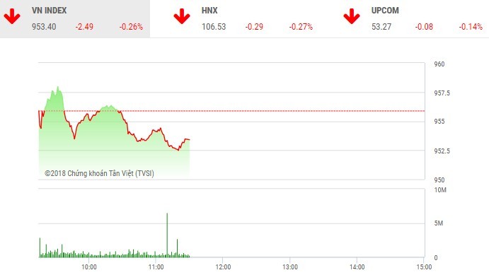 Phiên sáng 11/12: Dầu khí, ngân hàng đuối sức, VN-Index chưa thể trở lại