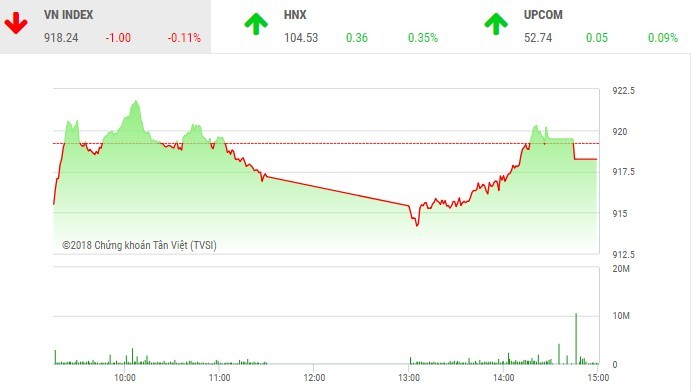 Phiên chiều 20/12: Hụt hơi cuối phiên, VN-Index mất điểm đáng tiếc