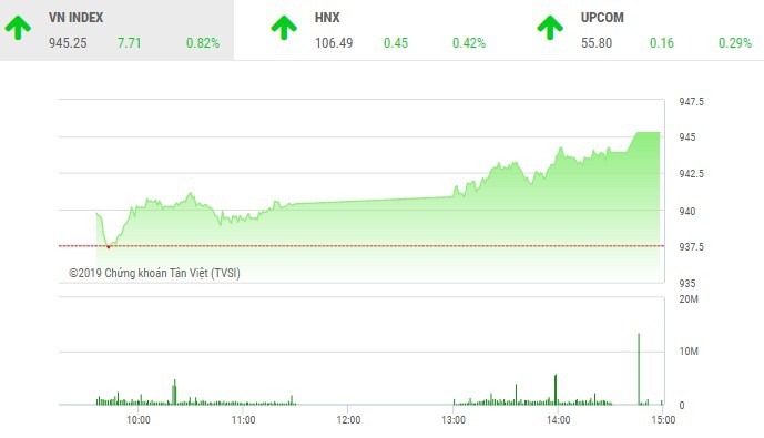 Phiên chiều 13/2: Tiếp tục bay cao, VN-Index chinh phục mốc 945 điểm