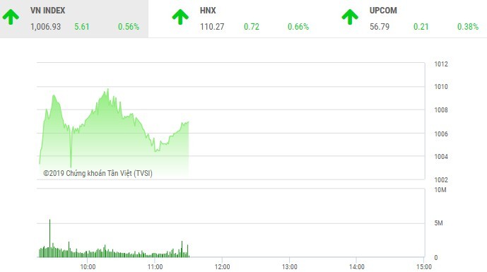 Phiên sáng 13/3: Dòng bank hút tiền, VN-Index duy trì đà tăng