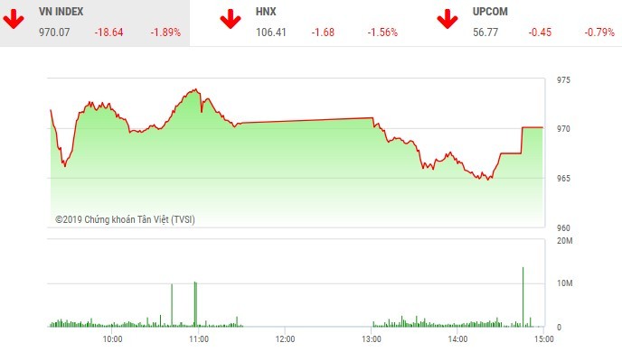 Phiên chiều 25/3: Hàng trăm mã giảm giá, VN-Index mất hơn 18 điểm