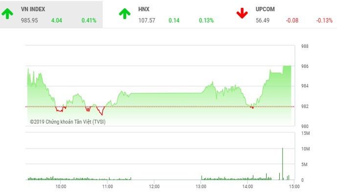 Phiên chiều 11/4: VIC kéo thẳng đứng VN-Index