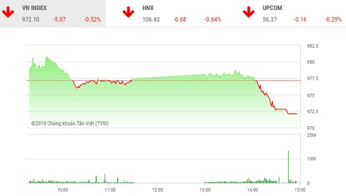 Phiên chiều 17/4: Xả mạnh