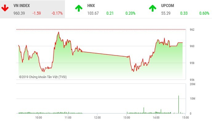 Phiên chiều 3/7: Khối ngoại xả mạnh HPG, VN-Index tiếp tục giảm nhẹ