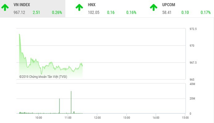 Phiên sáng 7/8: VN-Index hồi nhẹ, nỗi lo chưa qua