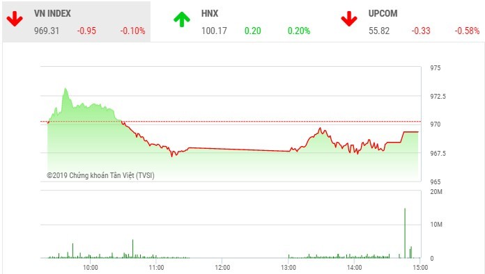 Phiên chiều 11/9: VN30 không cứu nổi VN-Index