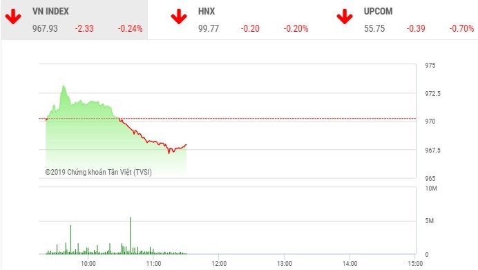 Phiên sáng 11/9: Sợ bulltrap