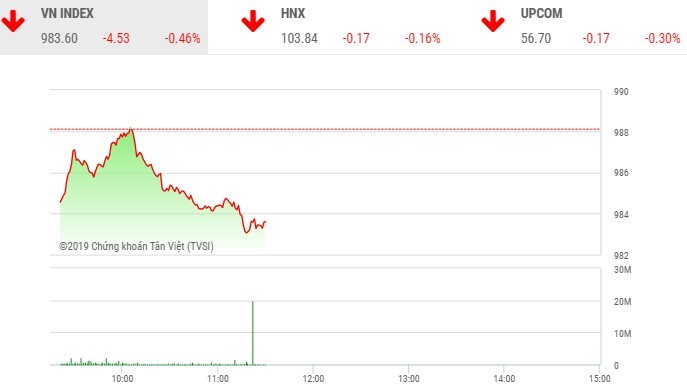 Phiên sáng 25/9: Bên giữ hàng mất kiên nhẫn, VN-Index thủng mốc 985 điểm