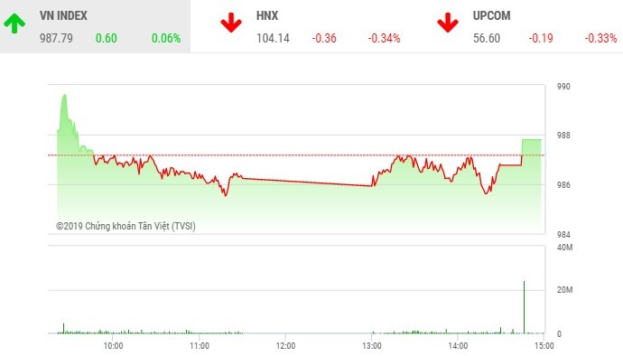 Phiên chiều 23/10: HDB bứt phá cuối phiên, VN-Index thoát hiểm