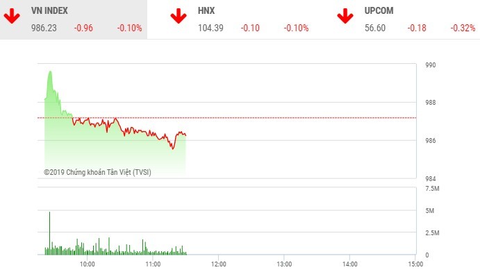 Phiên sáng 23/10: FLC tiếp tục bị chốt lời, VN-Index chào thua ngưỡng 990 điểm