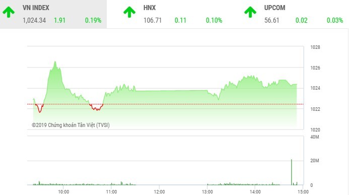 Phiên chiều 5/11: Dòng tiền ngập ngừng, VN-Index vẫn chinh phục đỉnh cũ