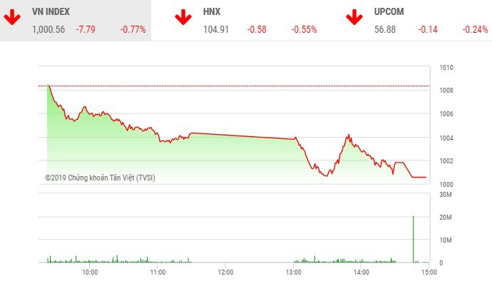 Phiên chiều 20/11: FLC tăng nóng trở lại, VN-Index may mắn giữ được mốc 1.000 điểm