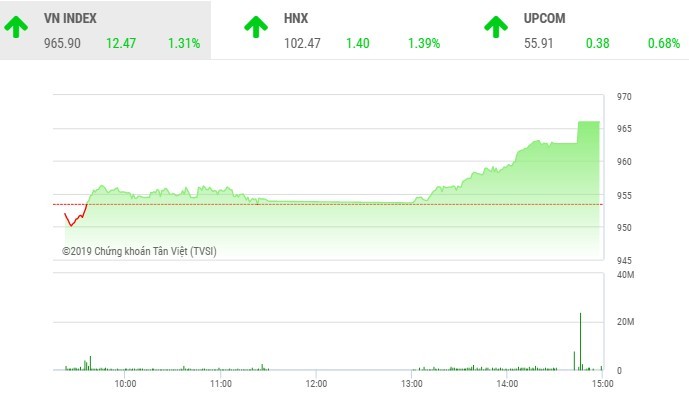 Phiên chiều 4/12: HDB nổi sóng, VN-Index thăng hoa