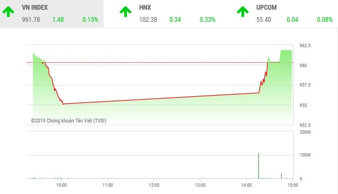 Phiên chiều 11/12: VN-Index bất ngờ đảo chiều