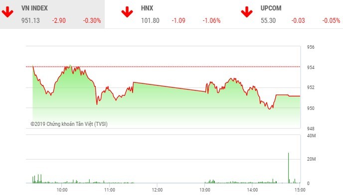 Phiên chiều 18/12: Sắc đỏ bao trùm, VN-Index mất điểm phiên thứ 4 liên tiếp