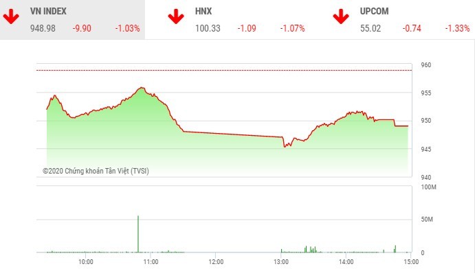 Phiên chiều 8/1: Nhiều cổ phiếu “nằm sàn”