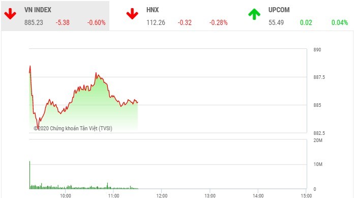 Phiên sáng 4/3: Cổ phiếu hàng không bất ngờ khởi sắc, VN-Index giảm trở lại