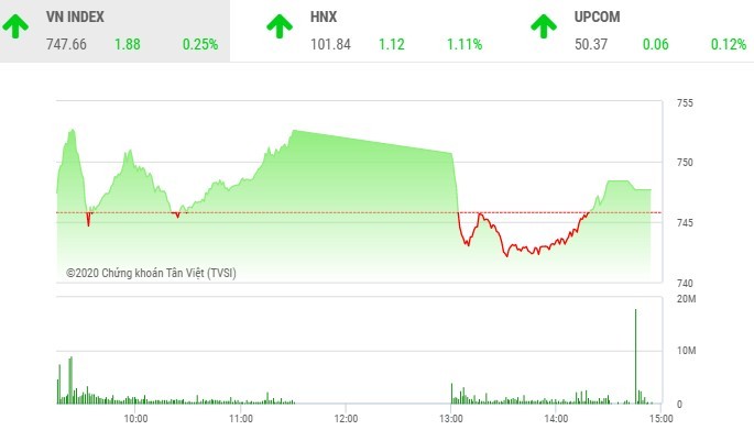 Phiên chiều 18/3: Nhiều mã quay đầu giảm, VN-Index thoát hiểm