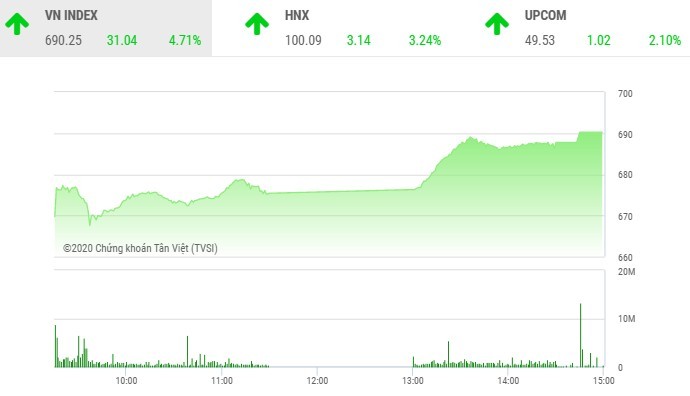 Phiên chiều 25/3: Bùng nổ, VN-Index có phiên tăng mạnh nhất gần 11 năm