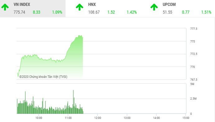 Giao dịch chứng khoán sáng 15/4: Dòng tiền gia tăng, VN-Index chinh phục mốc 775 điểm