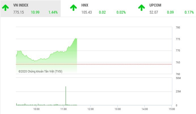 Giao dịch chứng khoán 6/5: Đột biến, VN-Index leo thẳng lên ngưỡng 775 điểm