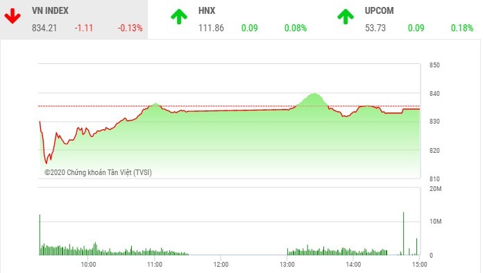 Giao dịch chứng khoán chiều 13/5: Sắc xanh bao trùm, VN-Index vẫn "ôm hận"