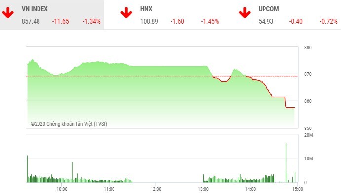 Giao dịch chứng khoán chiều 27/5: Chốt lời mạnh, VN-Index trượt dốc