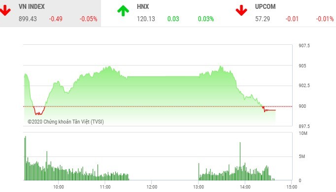 VN-Index tới 15h40 vẫn chưa chốt được điểm đóng cửa