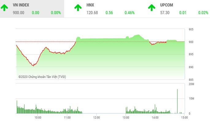 Giao dịch chứng khoán chiều 10/6: ROS bị chốt lời, VN-Index gặp may