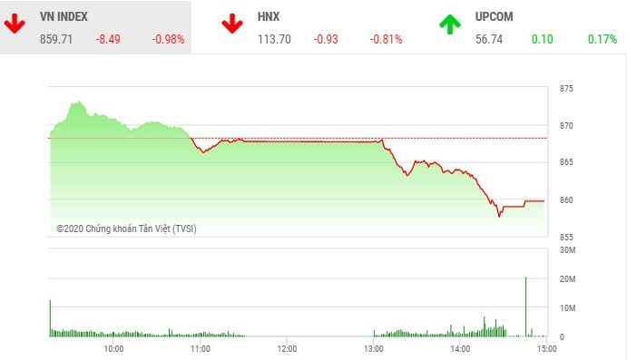 Giao dịch chứng khoán chiều 24/6: Xả mạnh, VN-Index mất mốc 860 điểm