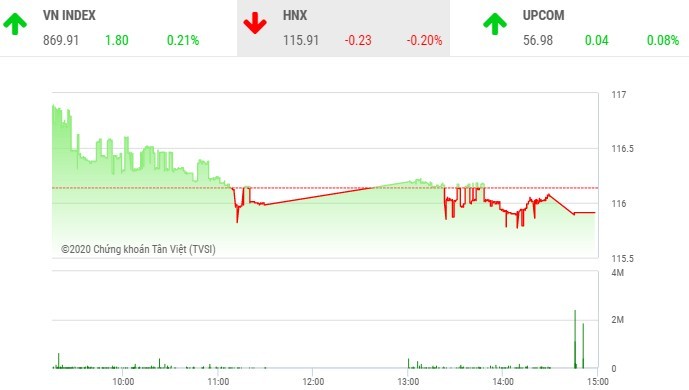 Diễn biến HNX-Index trong phiên và điểm đóng cửa các chỉ số chính phiên 15/7 