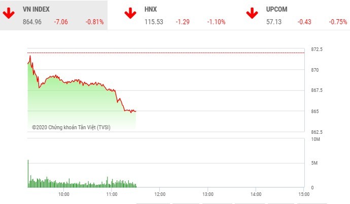 Giao dịch chứng khoán sáng 20/7: Sắc đỏ bao trùm, VN-Index mất mốc 865 điểm