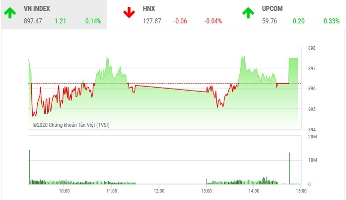 Phiên giao dịch chứng khoán chiều 16/9: Sắc xanh trở lại